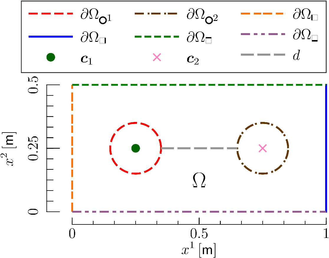 Figure 6: Sketch of the domain \Omega and its boundaries for the steady state of a membrane with two prins, in the absence of flows. The domain size is 0 \leq x^1 \leq L, 0 \leq x^2 \leq h. The prin centers {\boldsymbol{c}}_1, {\boldsymbol{c}}_2 and the inter-prin distance d are also marked.