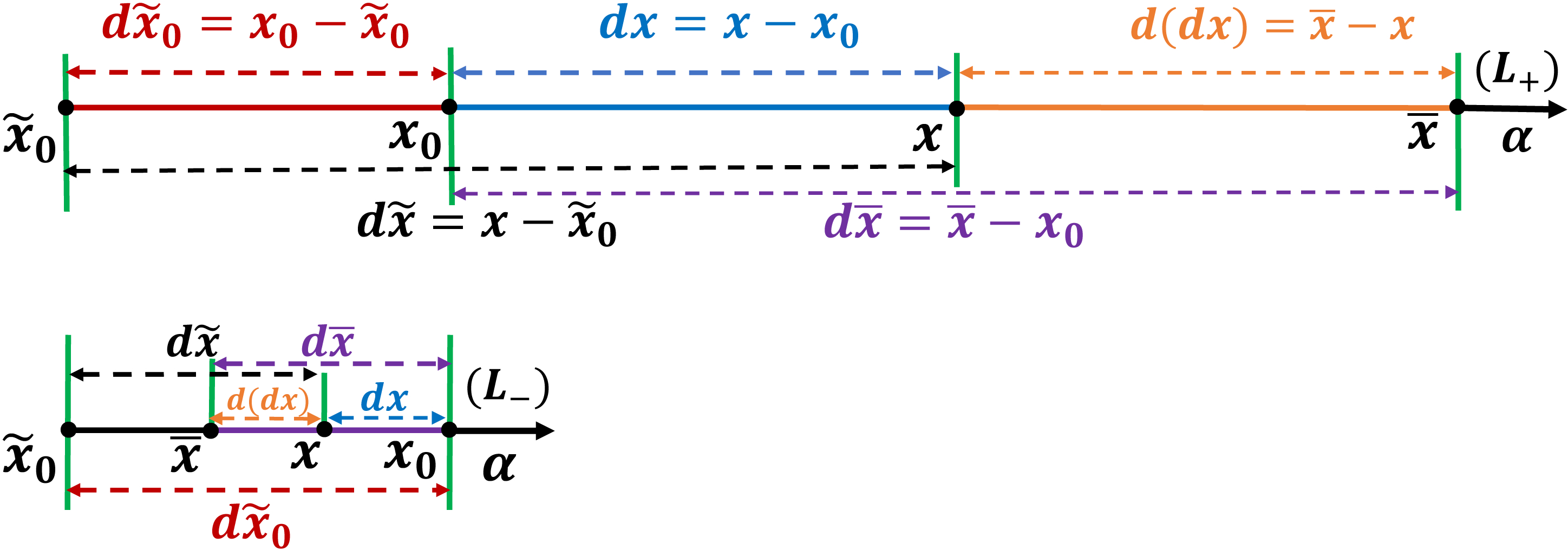 Figure 2: (Color online) The schematic diagram of microscopic spacetime fluctuation measurements when \bar X^\alpha_0<0 and X^\alpha>0. Where, \bar X^\alpha_0/2<L_{-}\leq\bar X^\alpha_0 and L_{+}\geq\bar X^\alpha_0. For \bar X^\alpha_0>0, the situation is the same but opposite direction.