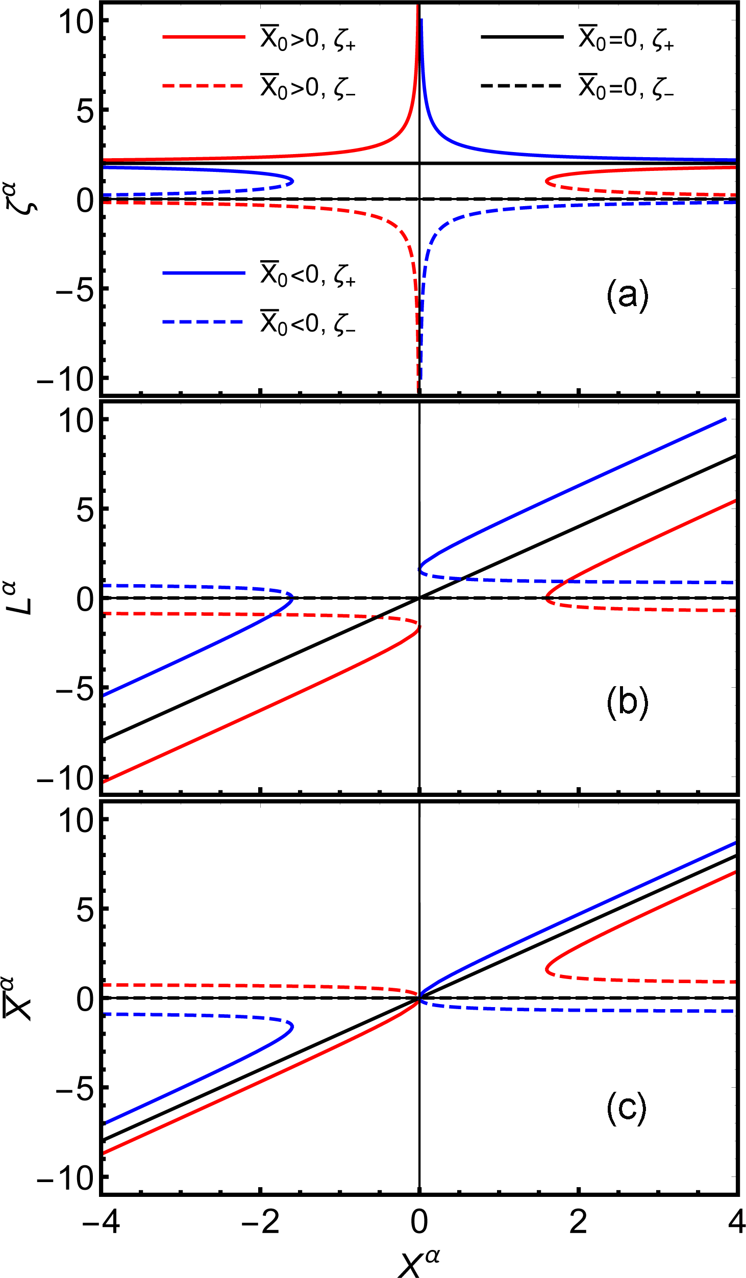 Figure 1: (Color online) Curves of (a) \zeta^\alpha(X^\alpha)\sim X^\alpha, (b) L^\alpha(X^\alpha)\sim X^\alpha, and (c) \bar X^\alpha(X^\alpha)\sim X^\alpha for \bar X^\alpha_0=0 and an arbitrary choice of |\bar X^\alpha_0|=1.6.