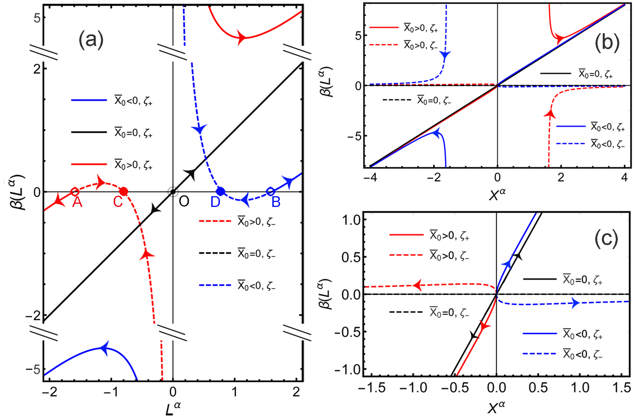 Figure 3: (Color online) Curves of (a) \beta(L^\alpha(X^\alpha))\sim L^\alpha(X^\alpha), (b) \beta(L^\alpha(X^\alpha))\sim X^\alpha and (c) \beta(L^\alpha(X^\alpha))\sim X^\alpha of zoomed scale for \bar X^\alpha_0=0 and an arbitrary choice of |\bar X^\alpha_0|=1.6.