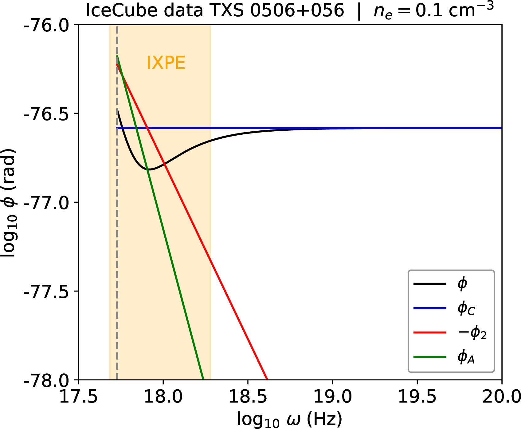 Figure 1: Birefringence angle \phi in terms of frequency \omega. Rotary power induced by neutrinos produced in the blazar source TXS 0506+056 identified by IceCube [54], for a plasma density n_e = 0.1 cm^{-3}. Total angle \phi is given by the black curve, while its constant \phi_C (quadratic \phi_2) [anomalous \phi_A] component, given by Eq. 14 (Eq. 15 ) [Eq. 16 ], is shown in blue (red) [green]. Orange shaded region corresponds to frequencies probed by IXPE [24]. To the left of the vertical dashed line E_\nu^0 12 is no longer within (E^{\mathrm{min}}_\nu,E^{\mathrm{max}}_\nu).