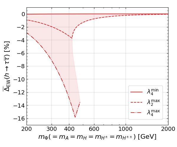 Figure 8: Decoupling behavior in the NLO EW corrections to the h\to \tau\bar{\tau} decay.