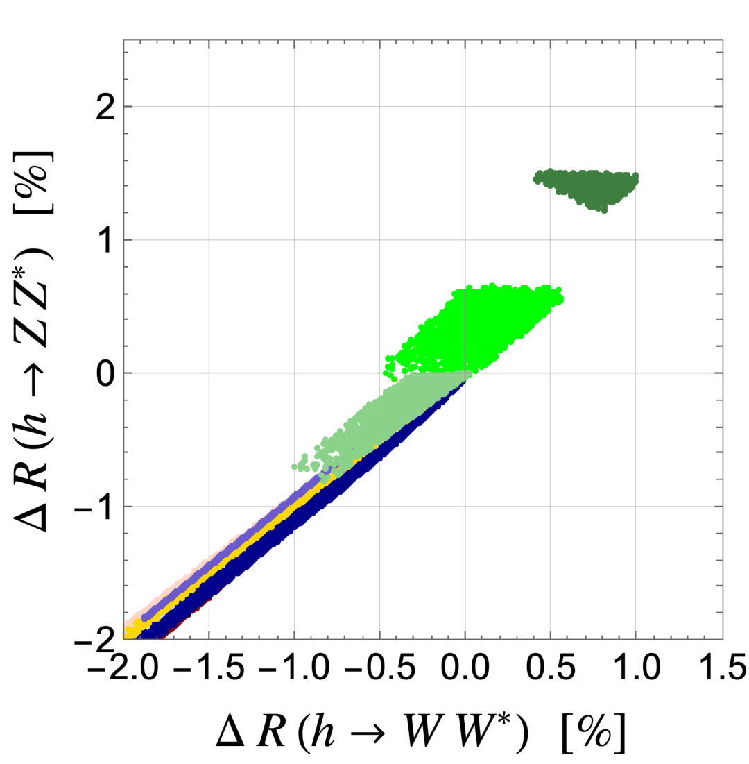 Figure 12: Correlations for the h\to ZZ^\ast and h\to WW^\ast in the HS.