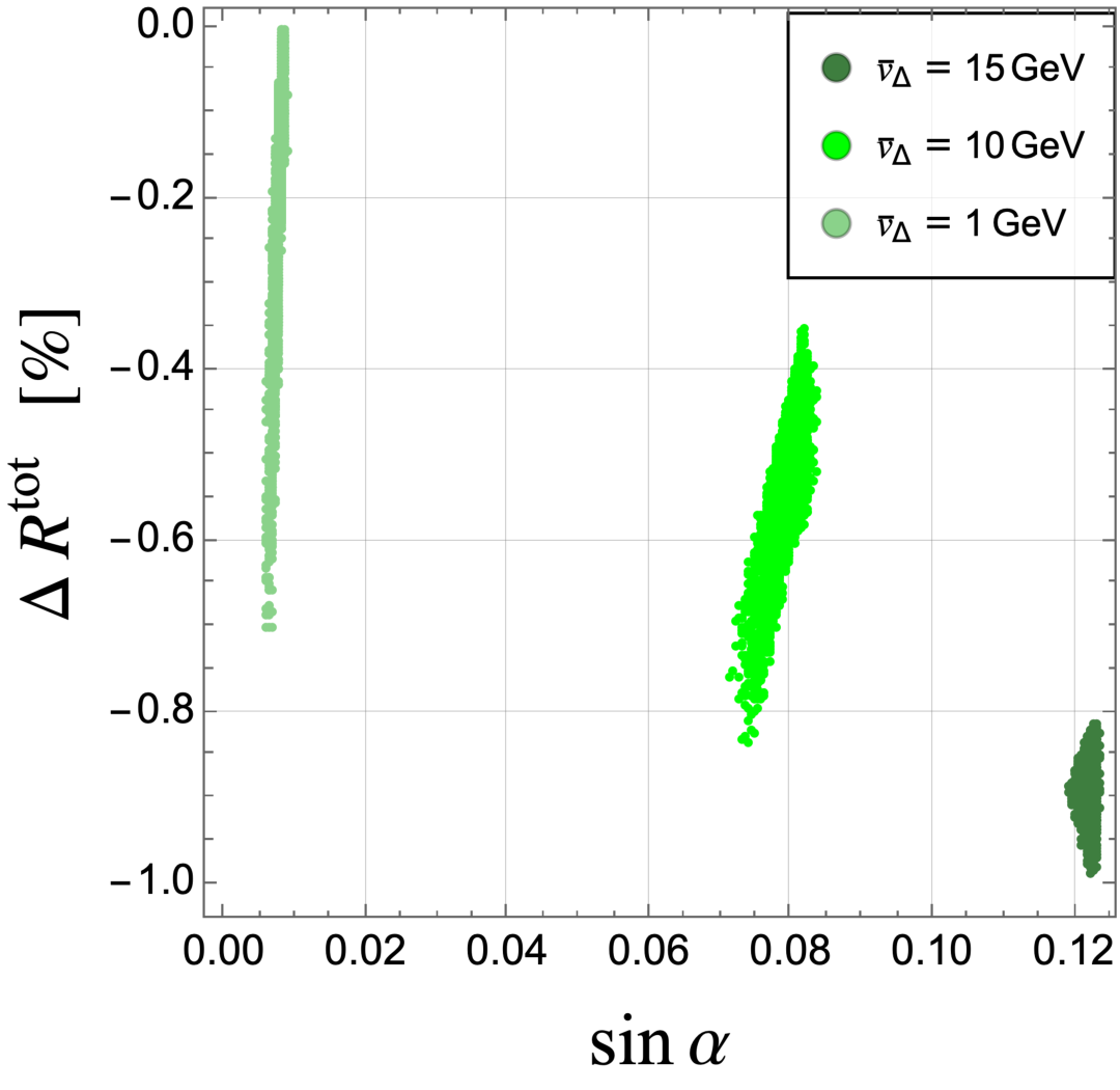 Figure 14: Deviations from the SM predictions in the total decay width defined of h are shown in the CHTM by \Delta R^{\rm tot}=\Gamma_{h}^{\rm tot, NP}/\Gamma_{h}^{\rm tot, SM}-1 with \Gamma^{\rm tot, NP(SM)} being the total decay with for new physics models (SM).