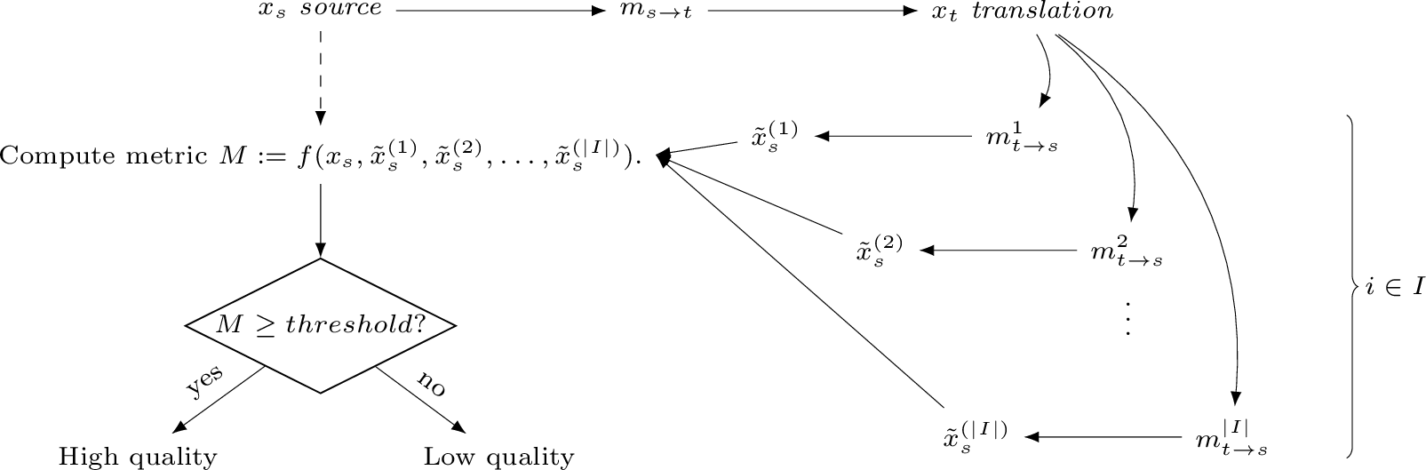 Figure 4: Pipeline to compute backtranslation-based translation quality metrics
