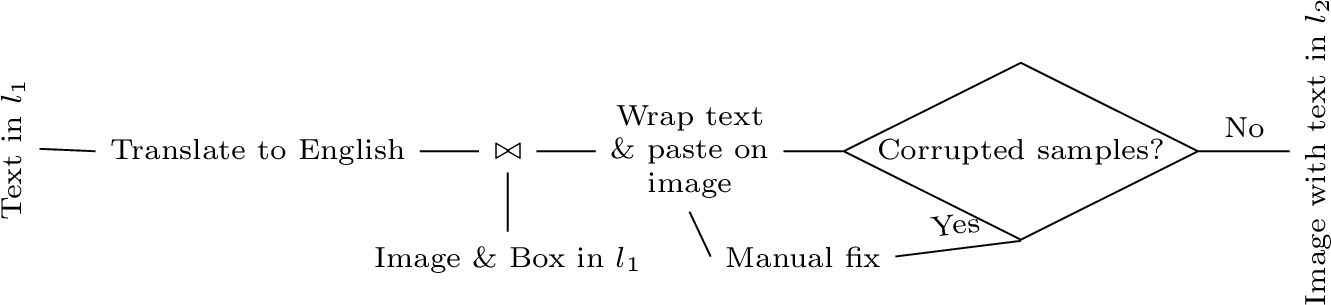 Figure 2: Pipeline to create the dataset in English