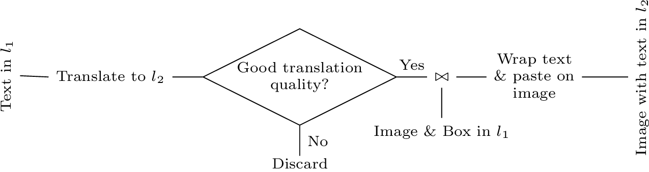 Figure 3: Pipeline to translate dataset from language l_1 (source) to l_2 (target)