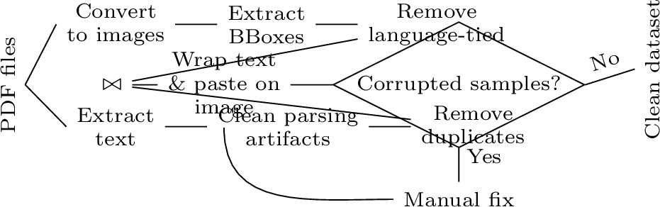 Figure 1: Pipeline to create the base dataset in Catalan