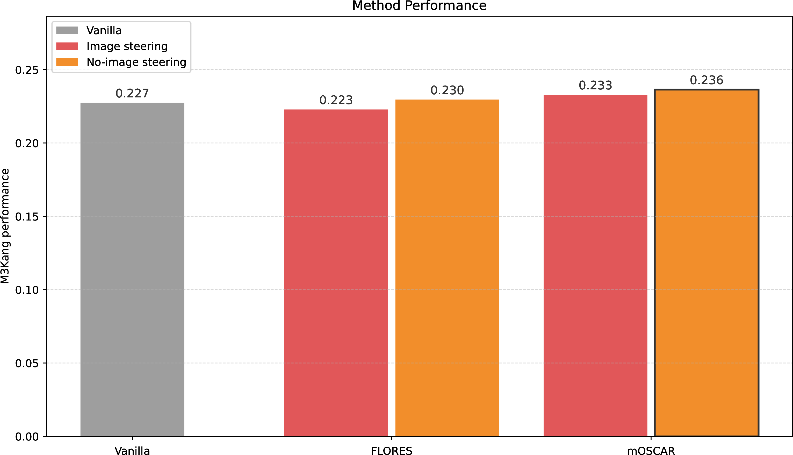 Figure 14: Performance of multimodal steering strategies. Text-only steering (orange) outperforms image+text steering (red), with mOSCAR achieving better results than FLORES when used to compute the steering vectors.