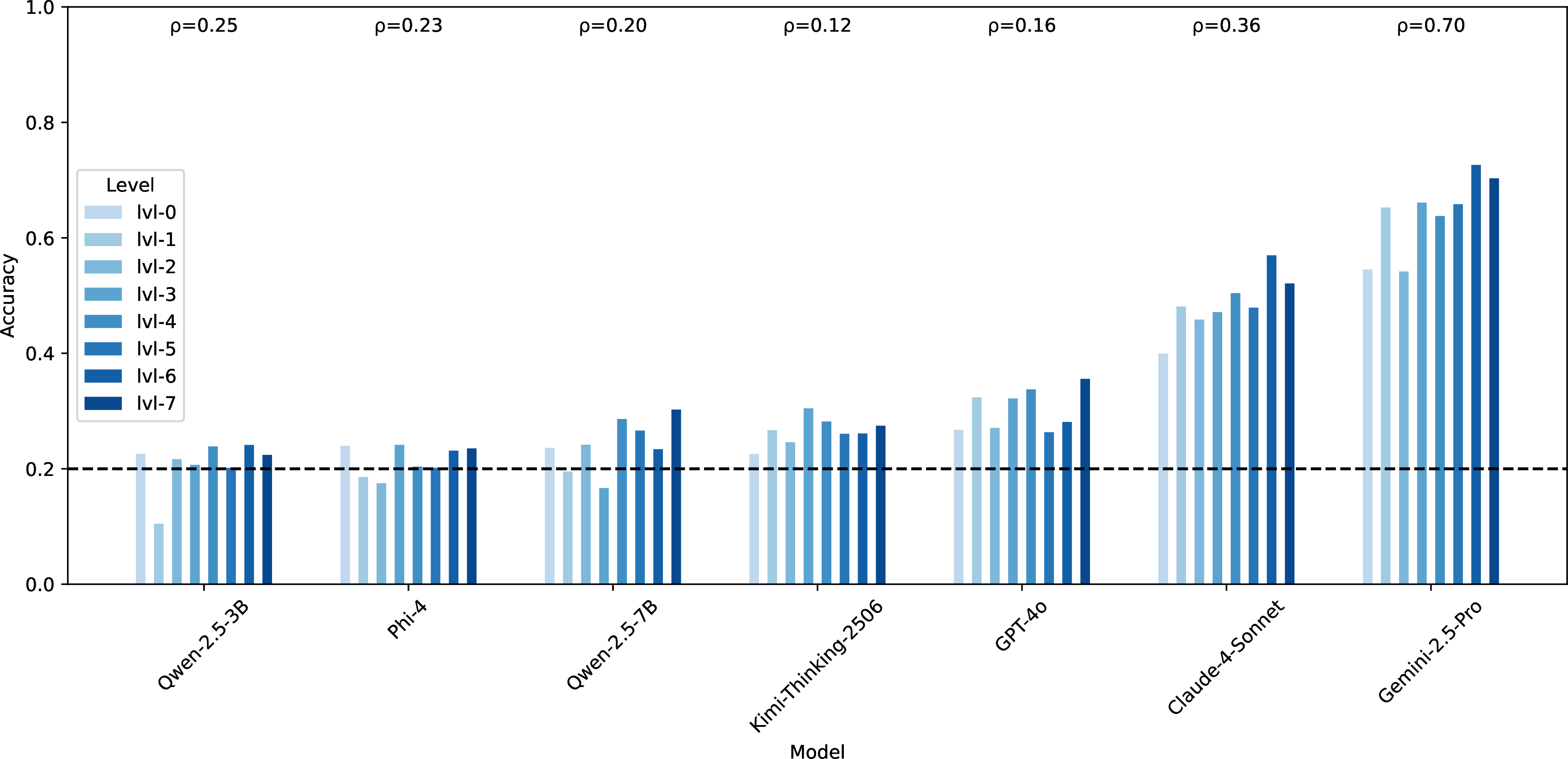 Figure 8: Accuracy of problems that contain figures across levels and models, with corresponding Spearman’s correlation coefficients accuracy vs level.