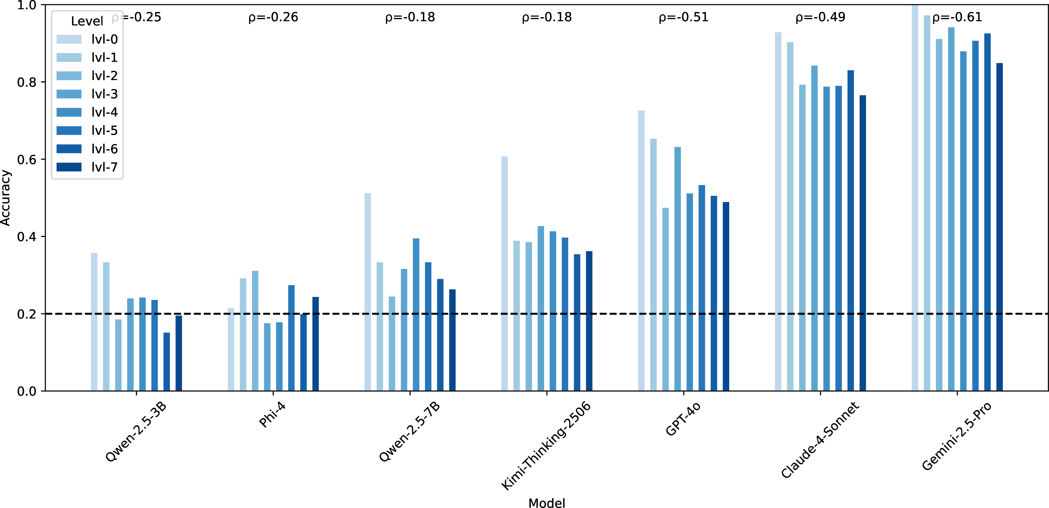 Figure 16: Accuracy of problems that do not contain figures across levels and models, with corresponding Spearman’s correlation coefficients (accuracy vs level).