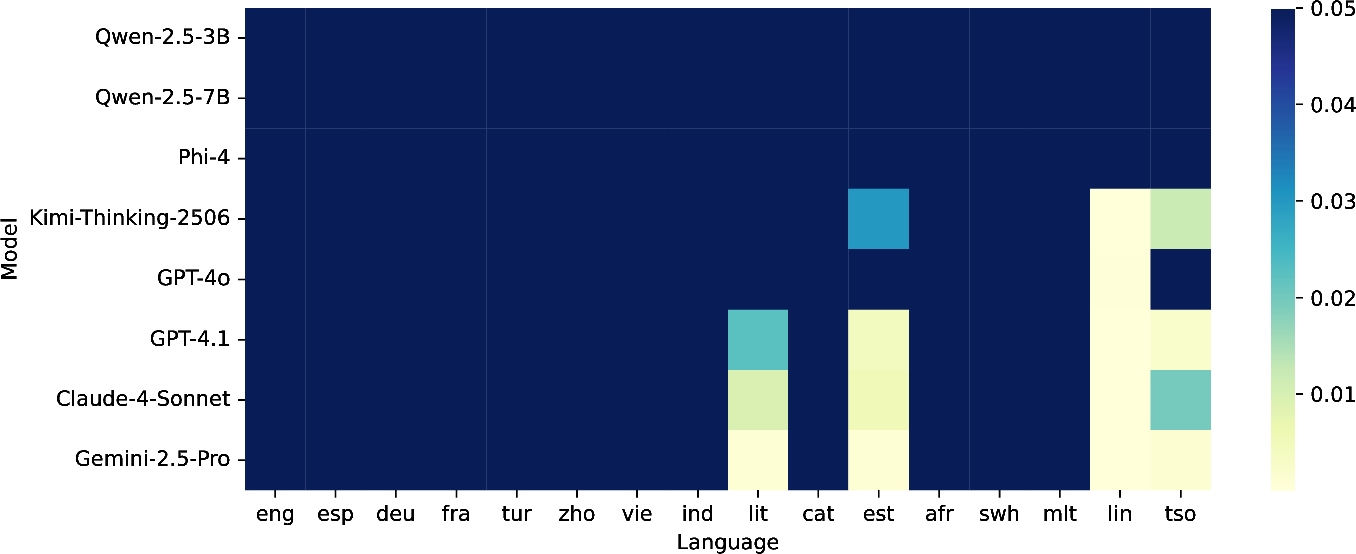 Figure 12: Heatmap of p-values for the test for equality between the accuracy computed with the correctly translates samples of a language and the accuracy computed with full set of samples.