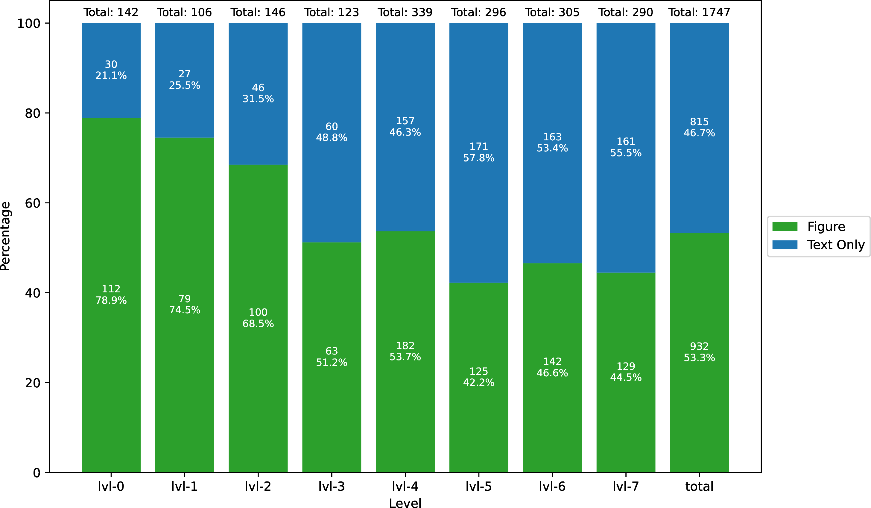 Figure 15: Percentage of the amount of figure-based problems and text-only problems in M2Kang (the English subset of M3Kang) across levels and total.