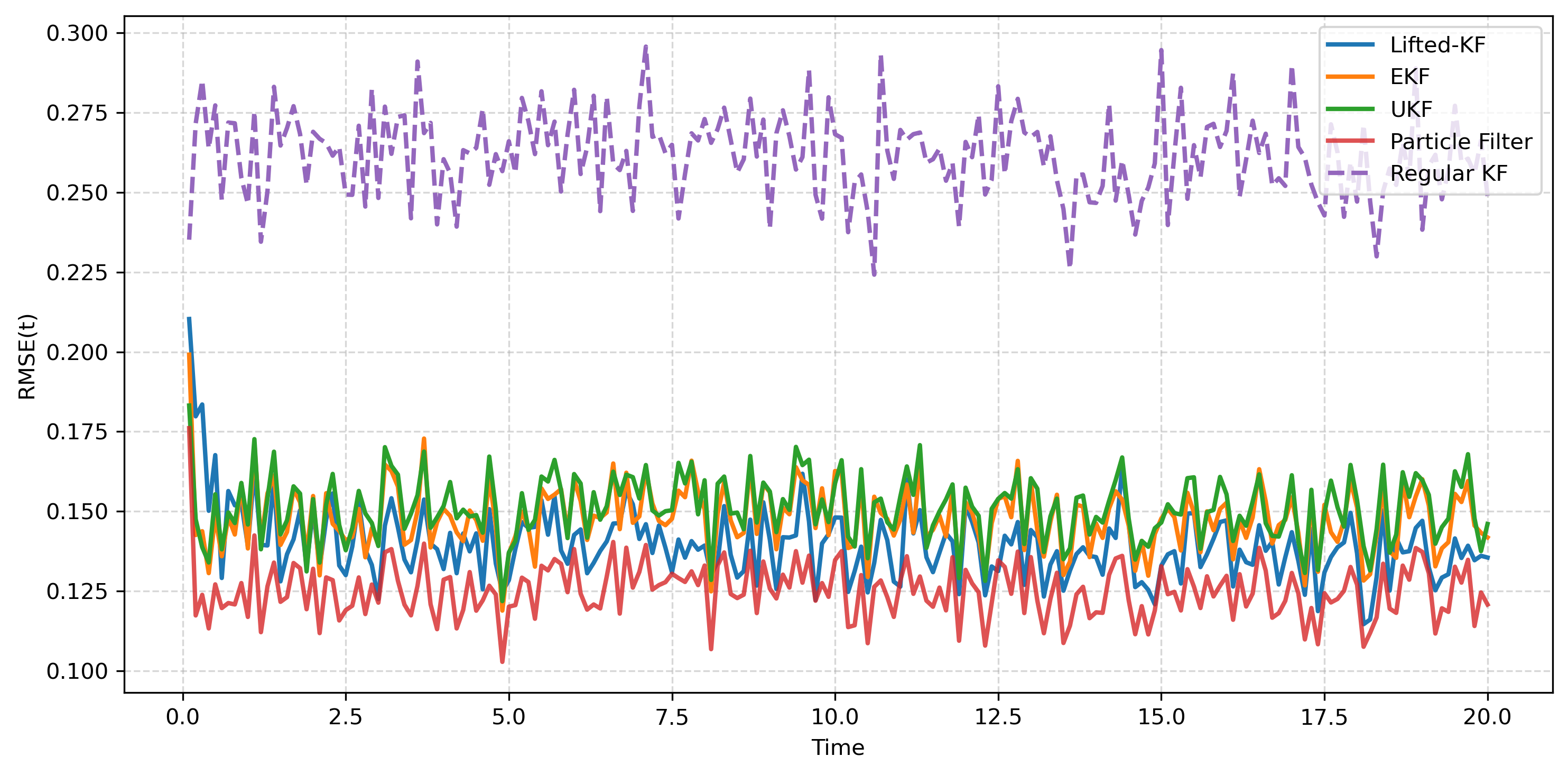 Figure 4: RMSE Time-Evolution for the Wright-Fisher case. Average tracking error over time (T=20) across 100 trials. The Lifted-KF (blue) maintains stable performance comparable to the computationally expensive Particle Filter (Red). The nonlinear baselines (EKF/UKF) exhibit higher error fluctuations and the regular KF exhibits the most error.