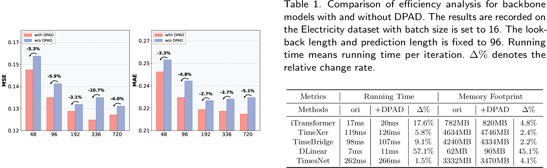 Figure 5: Forecasting results (MSE and MAE) with varying look-back length \{48, 96, 192, 336, 720\} on Electricity dataset. Prediction length is fixed to 96.