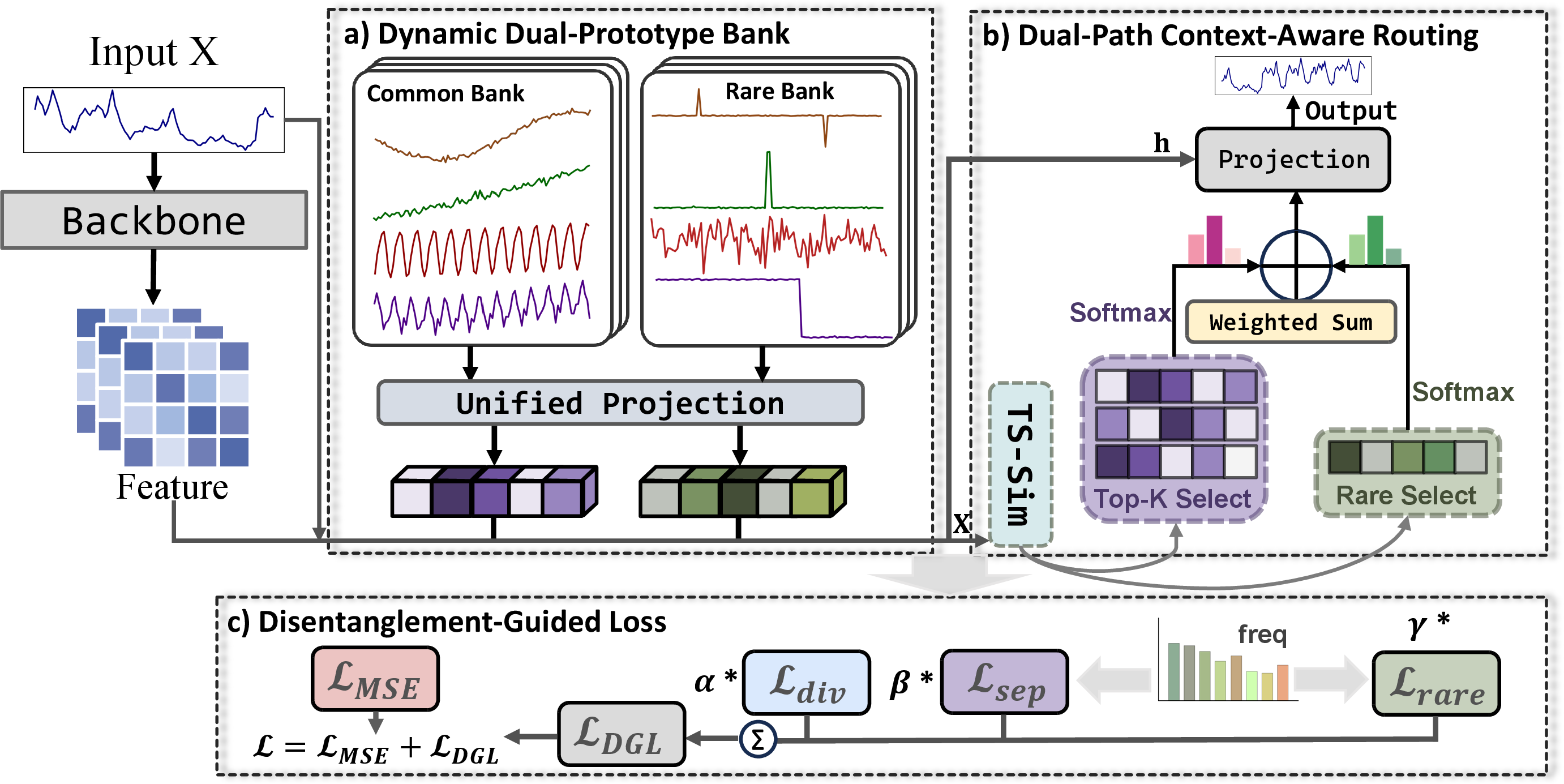 Figure 2: The overall architecture of the DPAD framework. The framework constructs a learnable dual-prototype bank, then performs adaptive dual-path routing on the input data to retrieve relevant prototypes, and finally generates a context-aware enhancement for prediction. The entire framework is optimized under a disentanglement-guided loss.