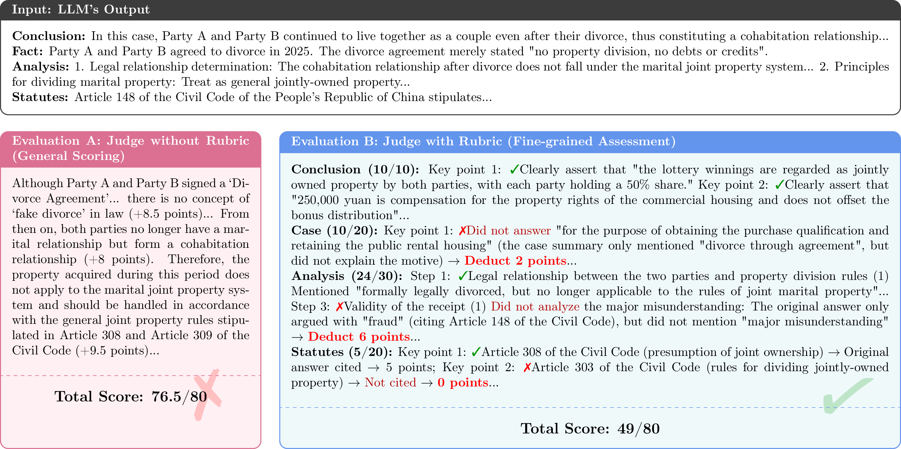 Figure 3: A contrasting example: rubric-based approach (Evaluation B) can identify situations that appear accurate on the surface but are actually flawed in the reasoning process, while rubric-free approach (Evaluation A) cannot do this, potentially exposing users to significant legal risks in practice.