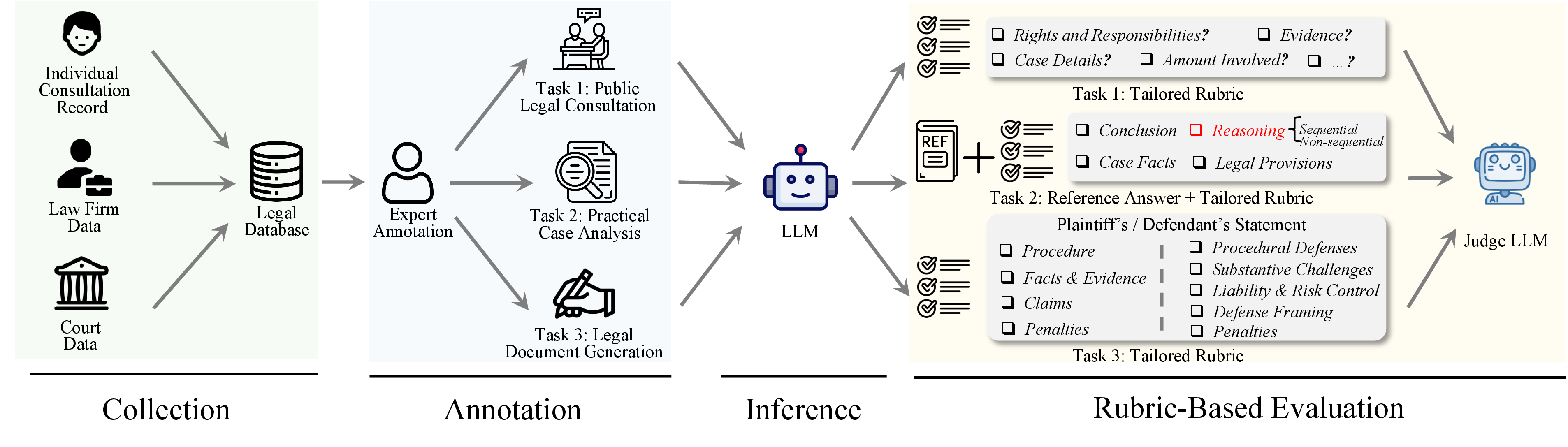 Figure 1: Overall framework of PLawBench illustrates a four-step pipeline: collecting multi-source legal data, expert annotation into three task types, LLM-based inference on these tasks, and rubric-based evaluation of the LLM outputs by a judge model.