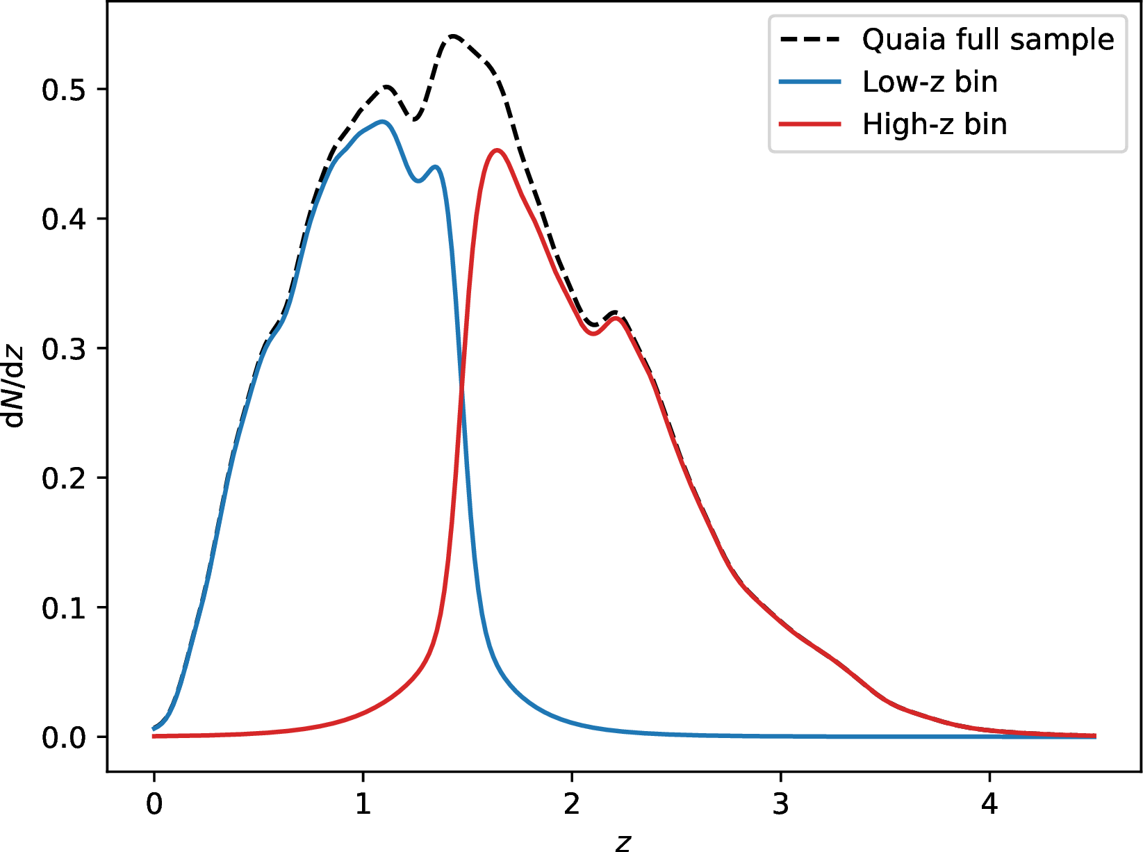 Figure 1: Normalized redshift distribution of the Quaia QSO sample analyzed in this paper. The dashed black line corresponds to the full sample, while the blue and red lines correspond to the low- and high-redshift bins, respectively.