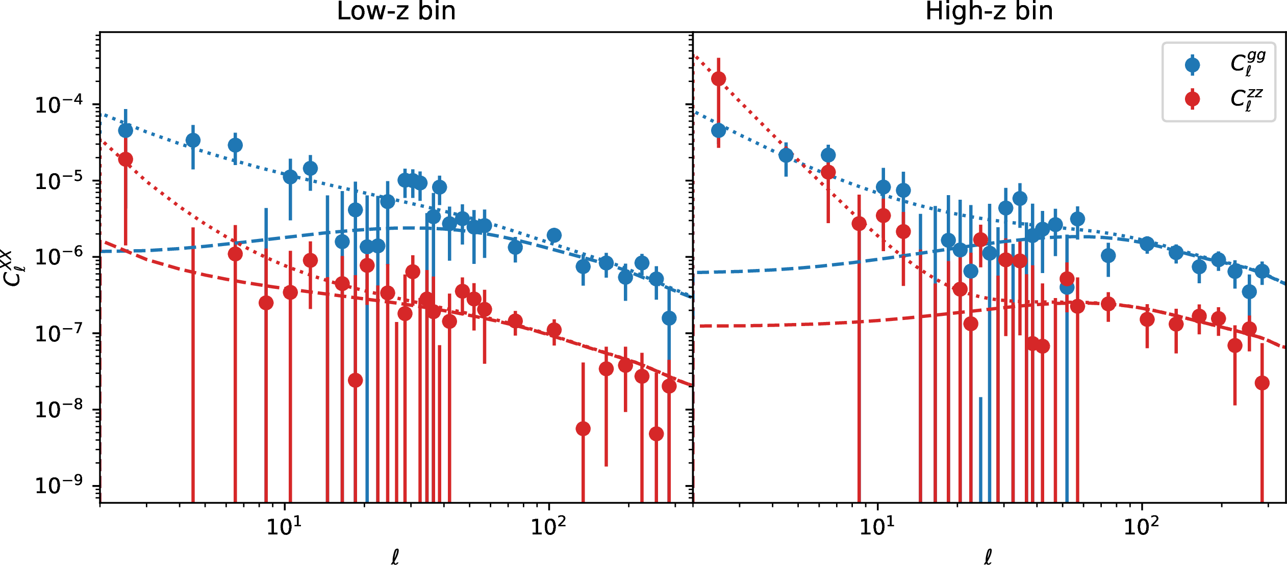 Figure 3: Measured angular power spectra of the Quaia density and ARF autocorrelations for the low-redshift (left panel) and high-redshift (right panel) bins. The dots represent the binned angular power spectra with error bars, the dashed lines represent the theoretical model with f_{\rm NL} = 0, and the dotted lines represent the same model after the parameterization of the measured excess of power following Eq. 10 .