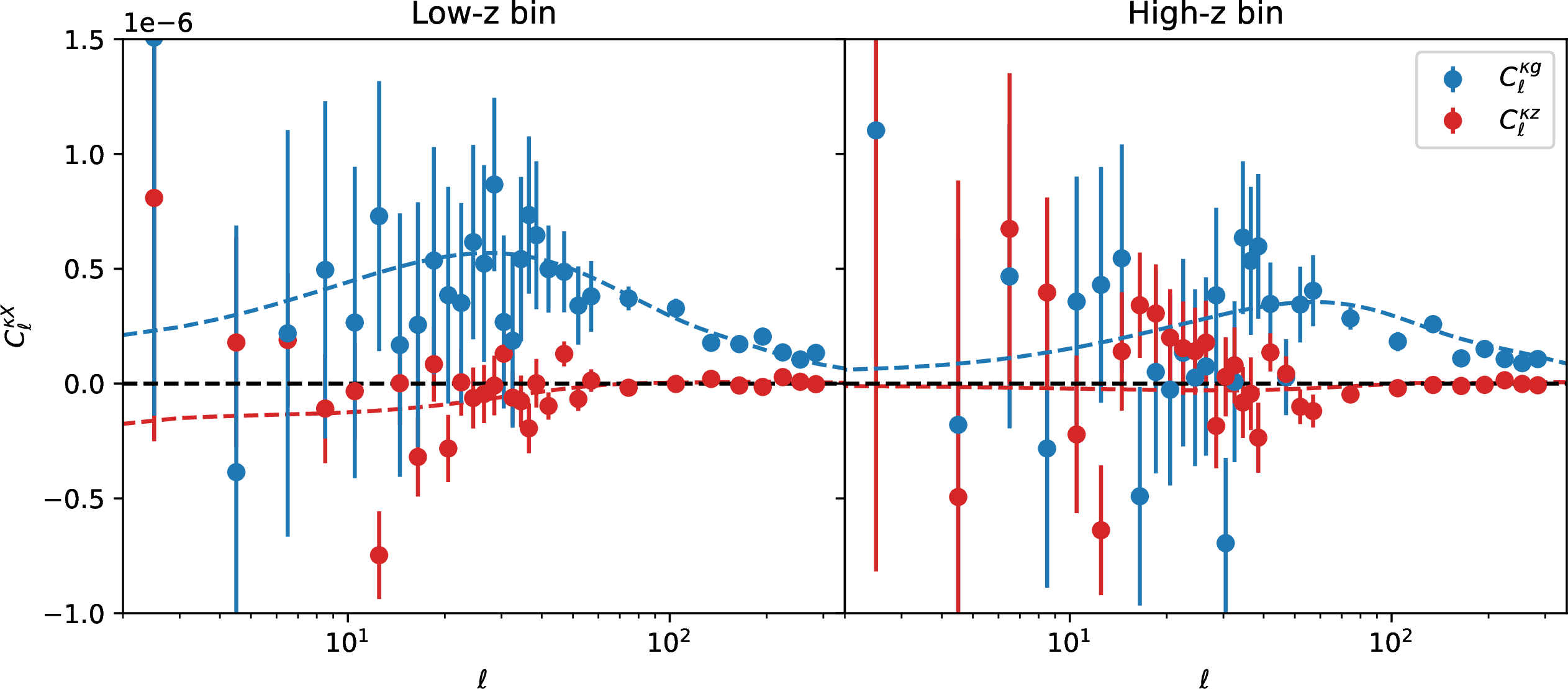Figure 4: Measured angular power spectra of the Quaia density and ARF cross-correlations with the Planck CMB lensing for the low-redshift (left panel) and high-redshift (right panel) bins. The dots represent the binned angular power spectra with error bars, and the dashed lines represent the theoretical fiducial model with f_{\rm NL} = 0.