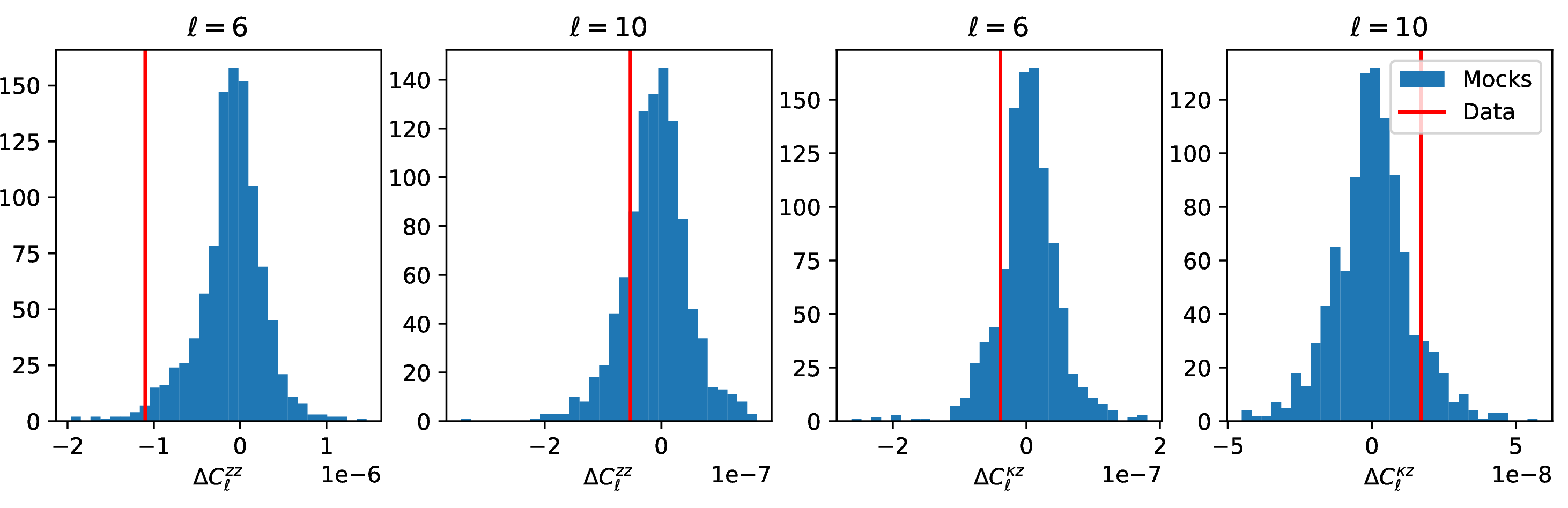 Figure 5: Comparison of the shifts in the \ell = 6 and \ell = 10 angular power spectra of the Quaia high-z sample after applying systematics deprojection to the mocks and data for C_\ell^{zz} (left panels) and C_\ell^{\kappa z} (right panels), used to validate the scale cuts in our analysis. The blue bars represent the distribution of the shift in the 1000 mock realizations, while the red lines indicate the shift found in real data.