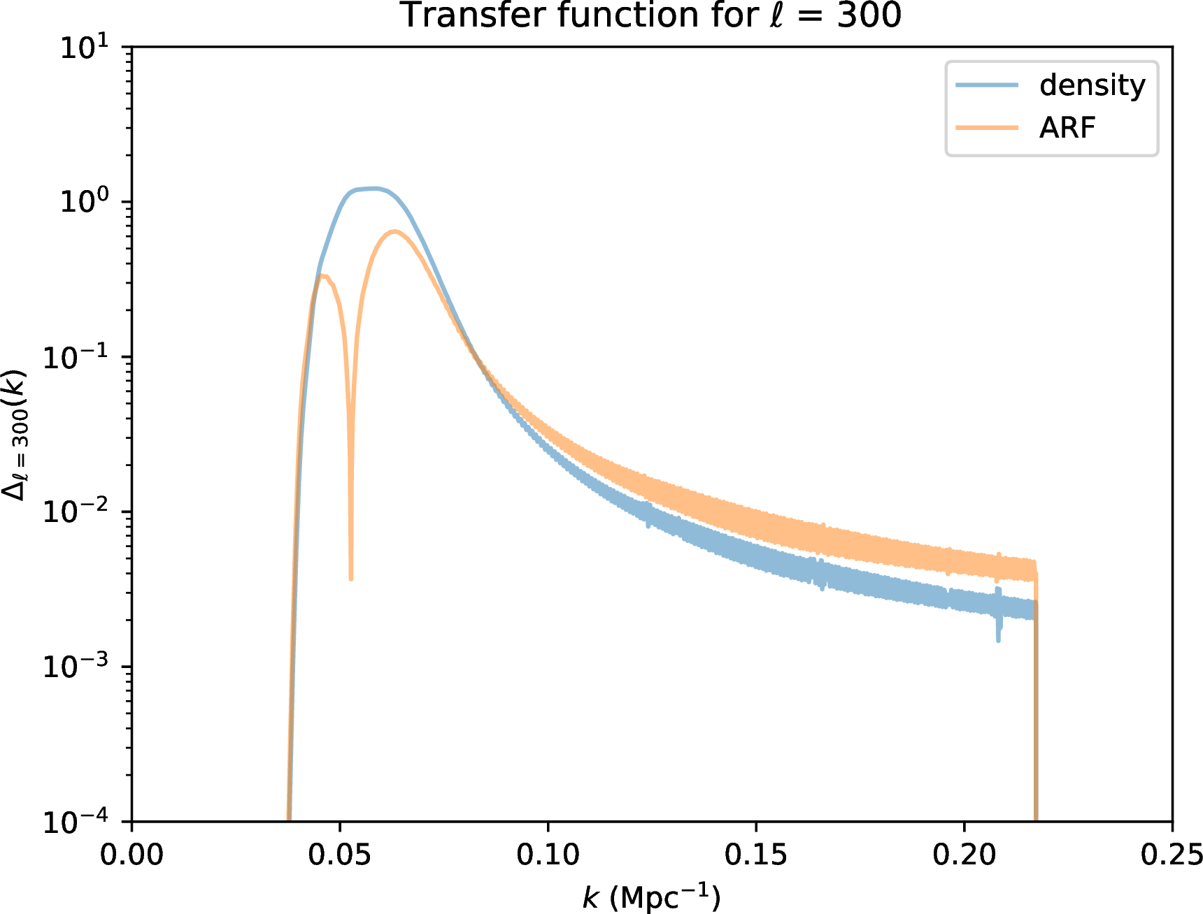 Figure 7: Transfer function for the density (blue line) and ARF (orange line) fields obtained assuming the high-z Quaia sample for \ell = 300, as a function of the k scale.