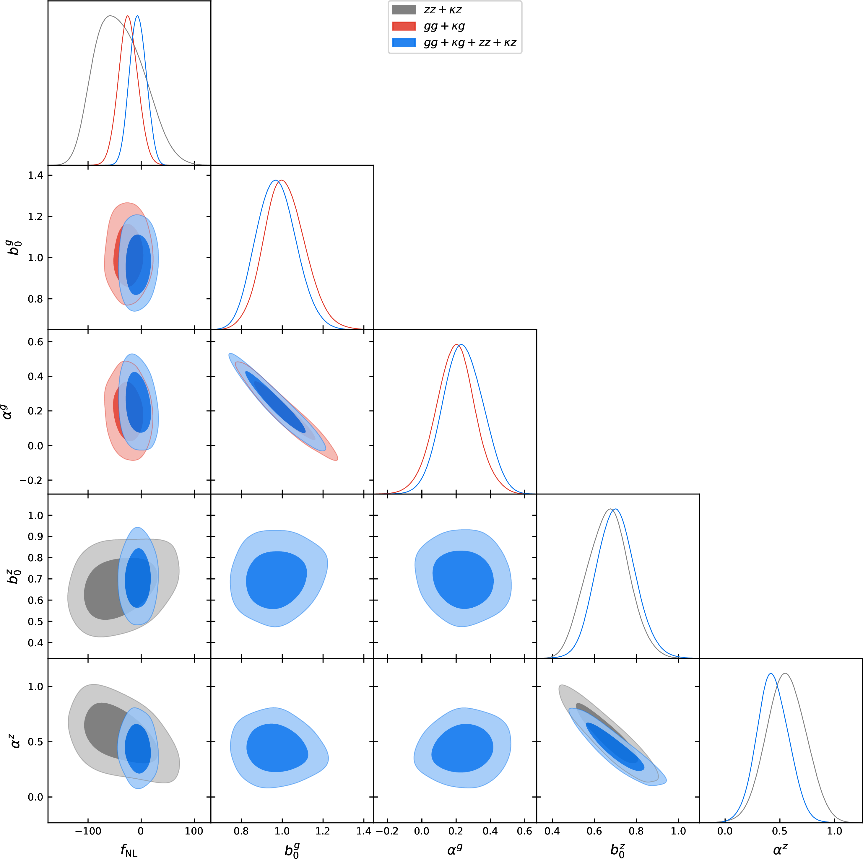 Figure 8: 1\sigma and 2\sigma confidence ellipses for f_{\rm NL} and the b_0 and \alpha bias parameters measured from Quaia and Planck data, assuming two independent bias parameterizations for density and ARFs. The gray contours represent the constraints from ARFs plus their CMB lensing cross-correlation, the red contours represent the density plus their CMB lensing cross-correlation, and the blue contours represent the combination of density, ARFs, and their CMB lensing cross-correlations.