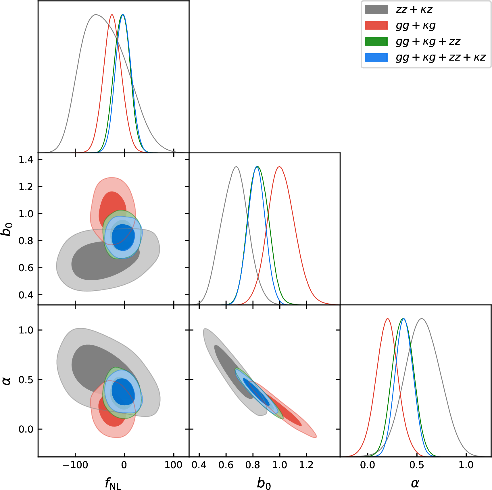 Figure 6: 1\sigma and 2\sigma confidence ellipses for f_{\rm NL} and the b_0 and \alpha bias parameters measured from Quaia and Planck data, assuming the same bias parameterization for density and ARFs (baseline case). The gray contours represent the constraints from ARFs plus their CMB lensing cross-correlation, the red contours represent the density plus their CMB lensing cross-correlation, the green contours represent the combination of density, ARF, and density - CMB lensing cross-correlation, and the blue contours represent the combination of density, ARFs, and their CMB lensing cross-correlations.