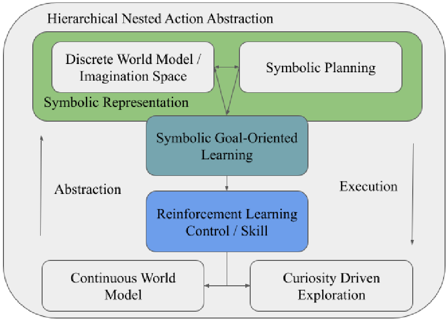 Figure 1: High-level architecture of our neuro-symbolic framework integrating symbolic planning, RL, and skill abstraction for adaptive learning.