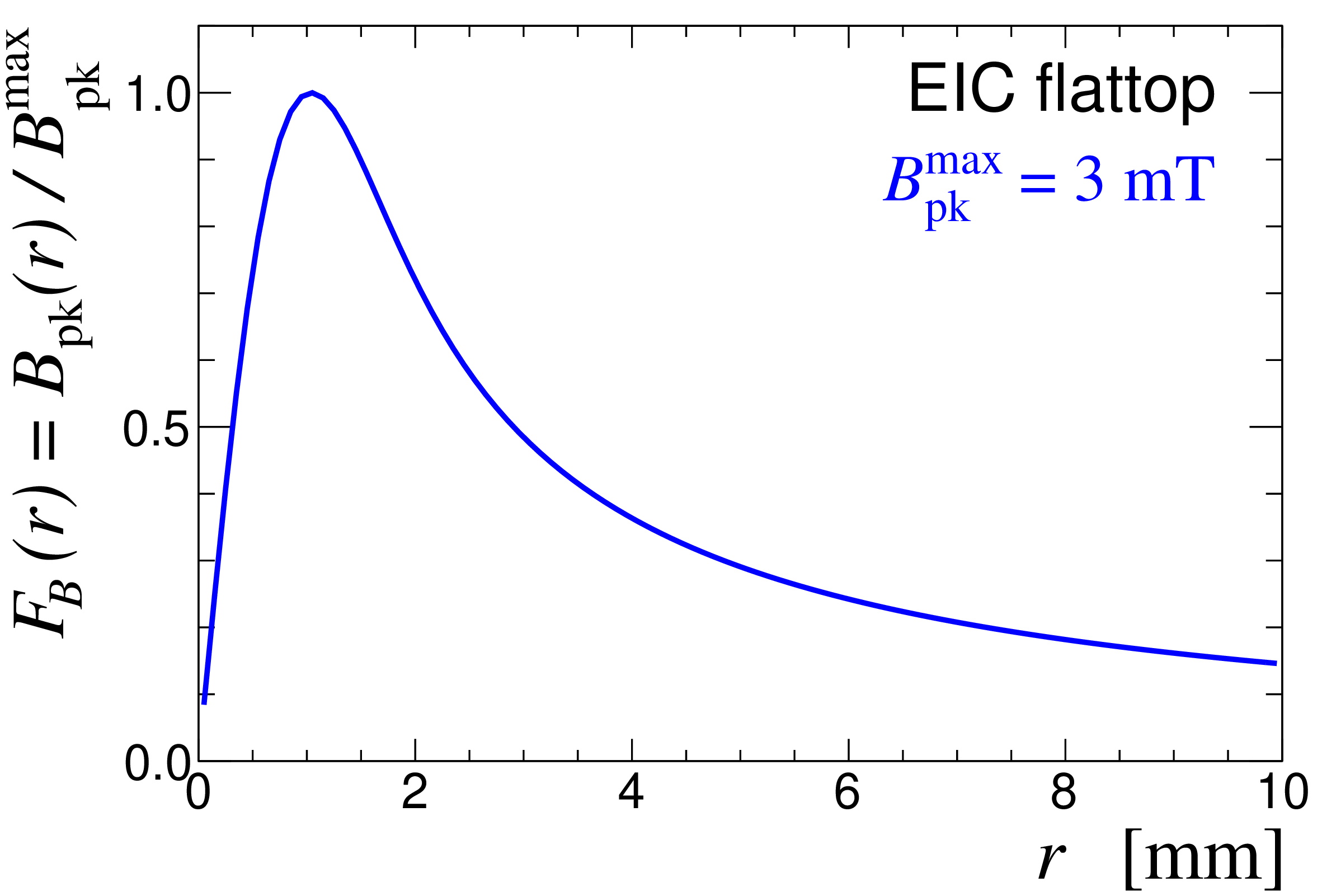fig: a