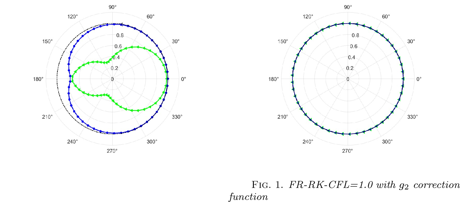 Figure 3: FR-RK-CFL=0.33 with g_{Radau} correction function