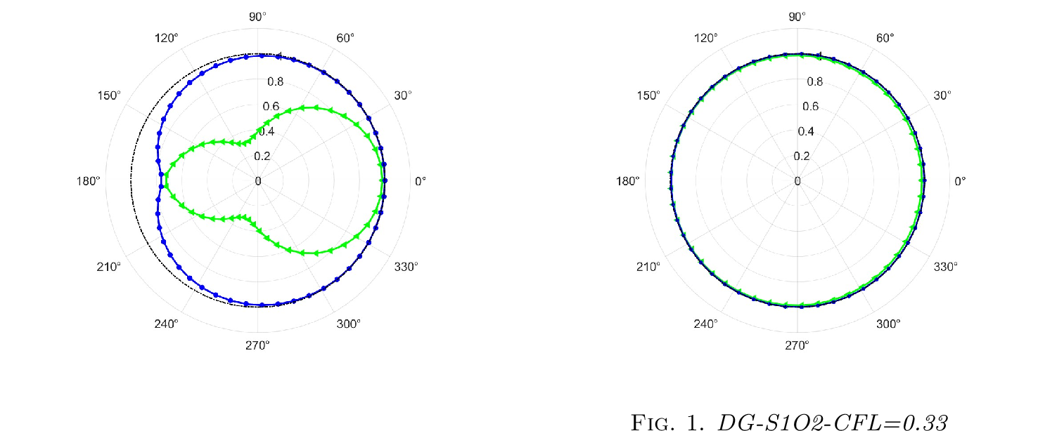 Figure 2: DG-RK-CFL=0.33