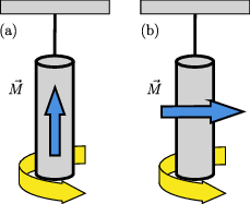 Figure 1: Schemes of (a) Conventional (parallel) Einstein-de Haas effect, and (b) Orthogonal Einstein-de Haas effect.