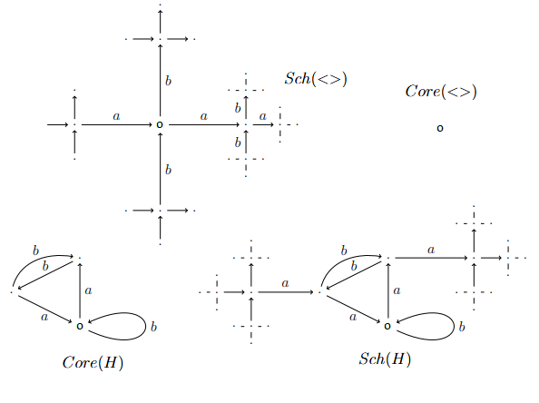 Figure 1: Illustration of the Schreier graph \mathrm{Sch}(\langle\,\rangle), its core \mathrm{Core}(\langle\,\rangle), the Schreier graph \mathrm{Sch}(H), and its core \mathrm{Core}(H) for the free group F = F(\{a,b\}) and the subgroup H = \langle b,\, aba,\, ab^{-1}a \rangle. The vertices of each Schreier graph are in bijection with the right cosets in H \backslash F(\mathcal{A}). In this example, the coset set decomposes as \{H,\, Ha,\, Hab\} \;\cup\; \{Ha^{2}w,\; Ha^{-2}w' \mid w,w' \in F(\mathcal{A}) \text{ with no cancellation}\}.