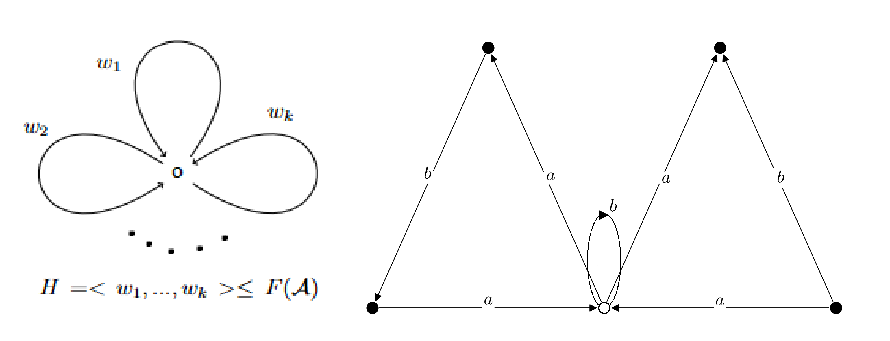 Figure 3: A diagram of a bouquet graph and the bouquet graph of the set from previous example \{ aba, ab^{-1}a ,b\}