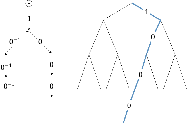 Figure 5: For example, let x = \langle 1,0 \rangle and c = \langle 0,0 \rangle, which together determine the position \langle 1,0,0,0 \rangle in the full binary tree \{0,1\}^{\leq \mathbb{N}}. See the diagram on the right, where this position is highlighted. The corresponding positions in the covering Schreier graph associated with x = \langle 1,0 \rangle and c = \langle 0,0 \rangle are \langle 1,0,0,0 \rangle, \langle 1,0^{-1},0^{-1},0^{-1} \rangle. See the diagram on the left.