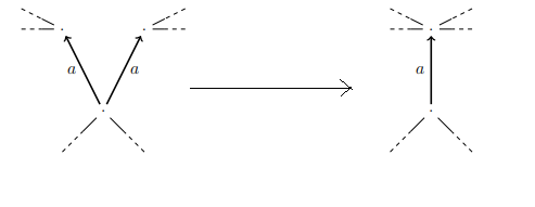 Figure 2: A Stallings folding of two edges, labeled a with the same starting vertex and direction