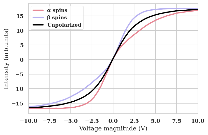 Figure 1: Current-voltage curve obtained from the kinetic Monte Carlo simulation for \alpha (red curve) and \beta (purple curve) spin channels, together with the corresponding unpolarized current. The results are shown for a system comprising N=5500 electrons distributed over identical molecular strands, a dimensionless diffusion coefficient D=0.1 controlling the overall hopping rate, and a phenomenological spin-chirality coupling strength Q_{\mathrm{CISS}}=0.4 that introduces spin-dependent asymmetry in the hopping probabilities. The currents are reported in arbitrary units and exhibit a nonlinear voltage dependence with spin-resolved asymmetry characteristic of electric magnetochiral anisotropy.
