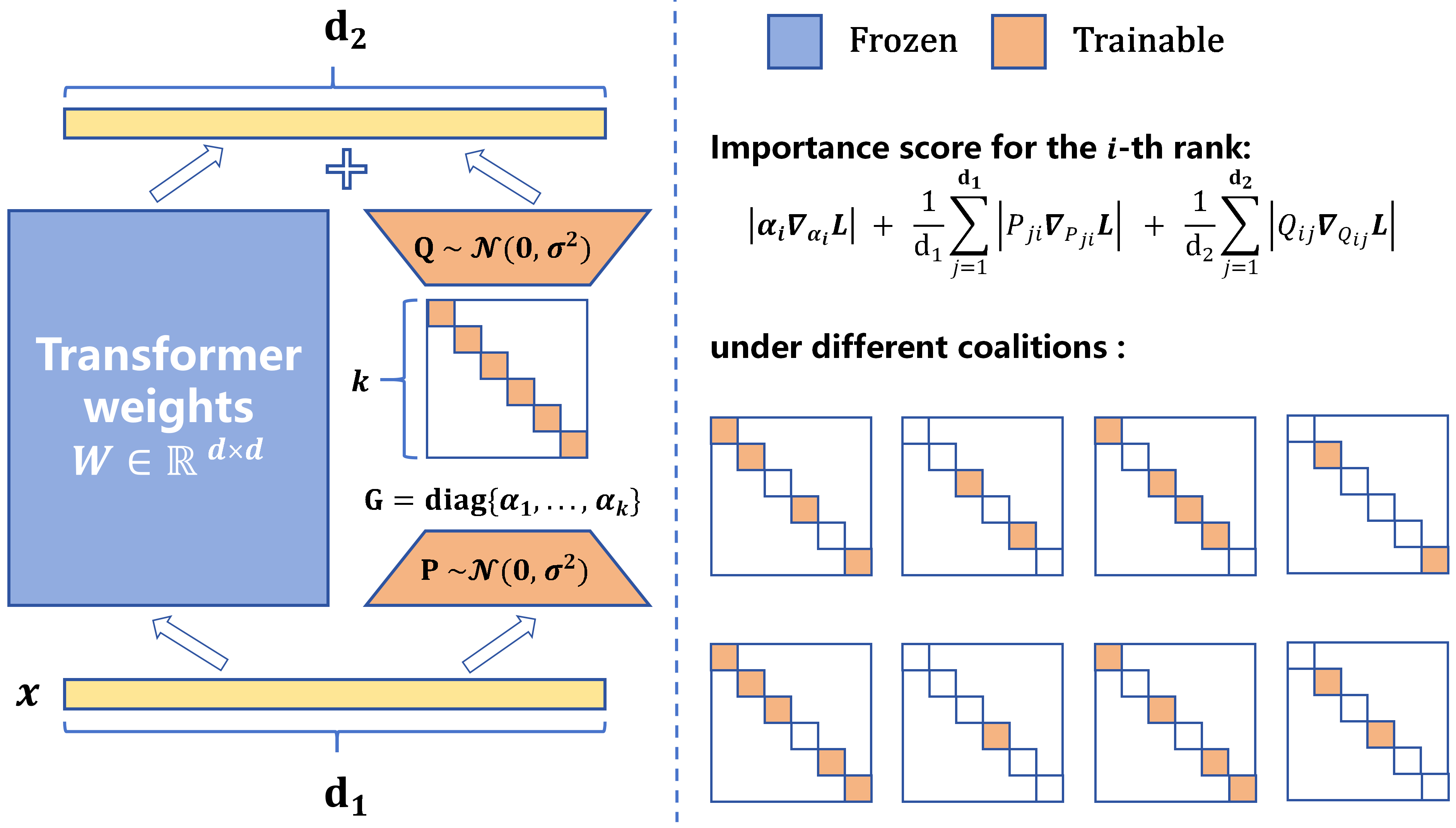 Figure 1: Schematic illustration of our ShapLoRA framework. (Left): ShapLoRA follows LoRA and AdaLoRA to update the weight matrix W by fine-tuning the low-rank incremental matrix \Delta W = PGQ with a SVD formation. And LoRA rank i is represented by a tuple (G_{i,i}, P_{:,i}, Q_{i, :}) of parameters. (Right): ShapLoRA prunes the less important LoRA rank k by fixing G_{k,k} to zero. Here the importance score \text{IPT(k)} for each LoRA rank k is calculated as the average sensitivity score of the parameters in rank k. Different from previous works, \text{IPT(k)} is calculated under a random subset of coalitions in which each LoRA rank is considered as a player in a collaborative game. A coalition is formulated by randomly masking some of the elements of G to zeros.