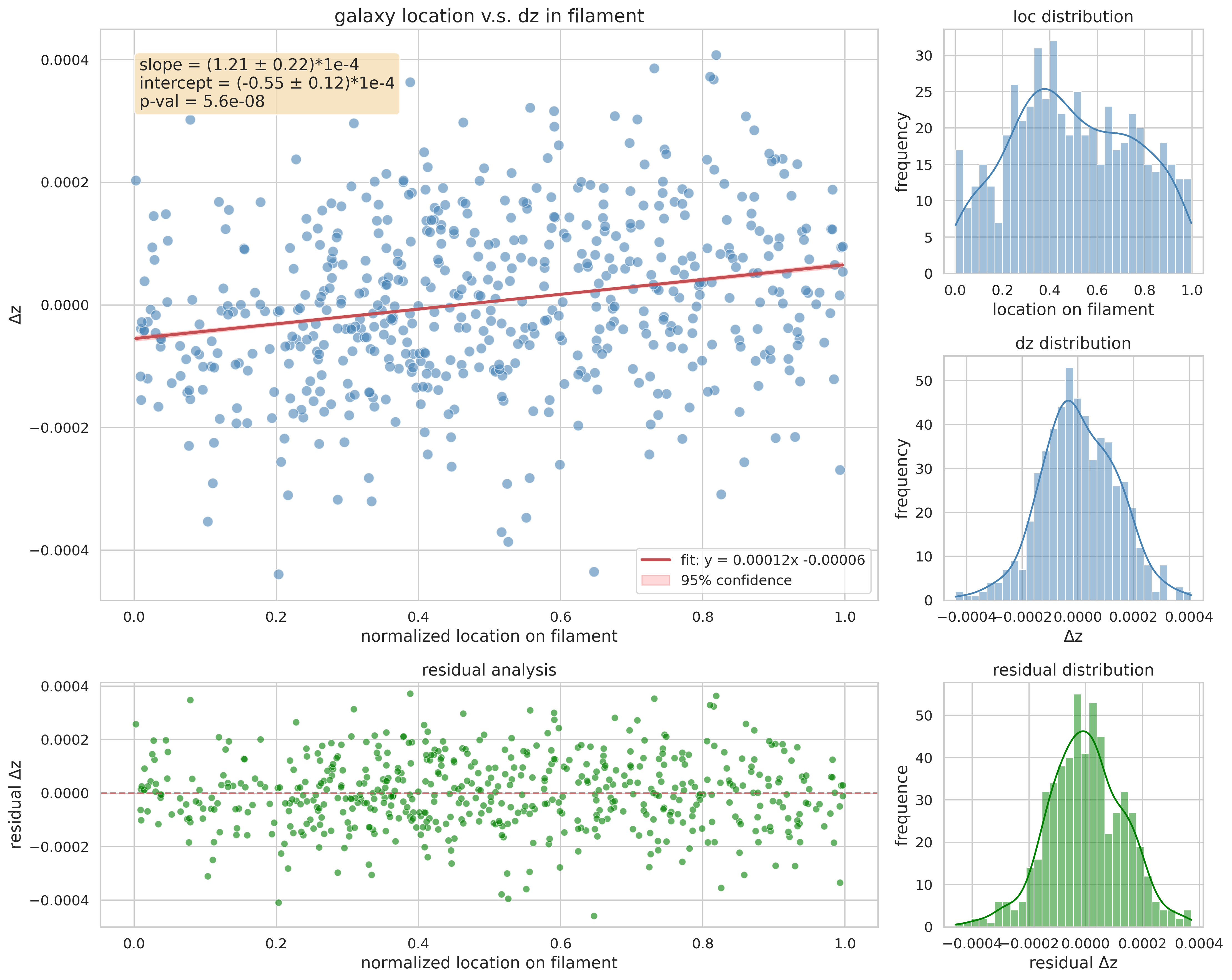 Figure 1: Distribution of the excess redshift of galaxies \Delta z after linearly subtracting rigid-body background redshift of the filament, representing the flow motion on the filament. The top-left panel shows the excess redshift \Delta z v.s. location on the filament, with each (blue) point representing a galaxy. We fit a line (red) to the points and get a slope that deviates from 0 at 5.5\sigma significance, providing strong evidence that the filament is flowing from the center to the two sides. The top-right two panels show how the galaxies are distributed on different locations and \Delta z. The non-uniform galaxy line-density is not only due to selection effects, but also due to filament dynamics, with further proof presented in Appendix 5.6. The two bottom panels in green show the residual distribution after subtracting the linear fit.