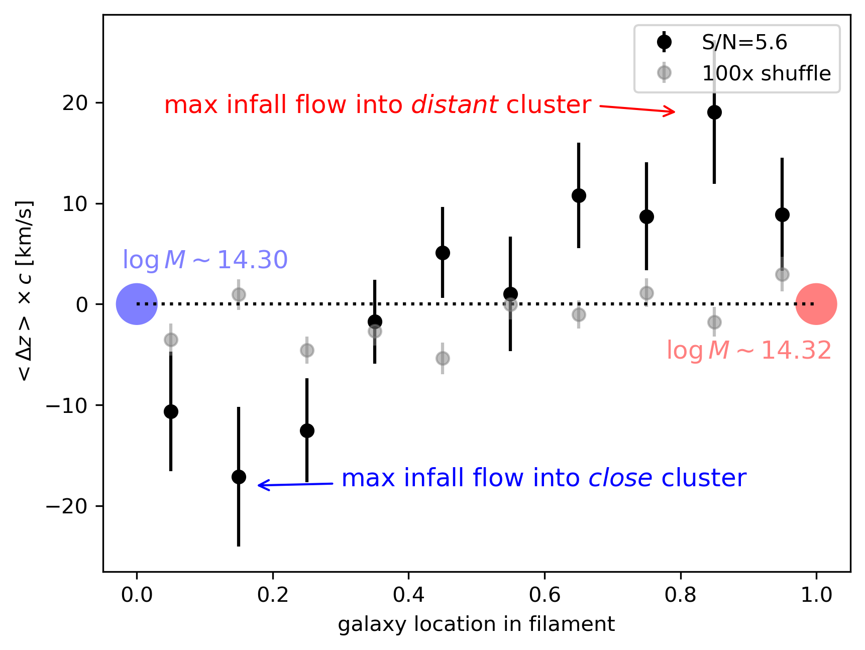 Figure 2: Mean velocity flow measurement along the filament. This figure uses the same data as Fig. 1, but the data are divides into 10 bins to illustrate the spatial variation of the flow. The blue circle corresponds to the closer cluster (with mass \sim10^{14.3}M_\odot) and the red circle represents the more distant cluster (with mass \sim10^{14.32}M_\odot). The dotted line represents no velocity flow with respect to the “rigid-body” frame of the filament. The black data reject the null hypothesis with a significance of 5.6\sigma, suggesting the filament is flowing from the center toward the two ends, reaching a maximum velocity at \sim20 km/s. The grey data correspond to a null test that keeps the cluster pairs while randomly shuffling the redshifts of all the galaxies and rerunning the whole pipeline. The deprojected velocity profile along the filament direction and its comparisons with N-body simulation are shown later.