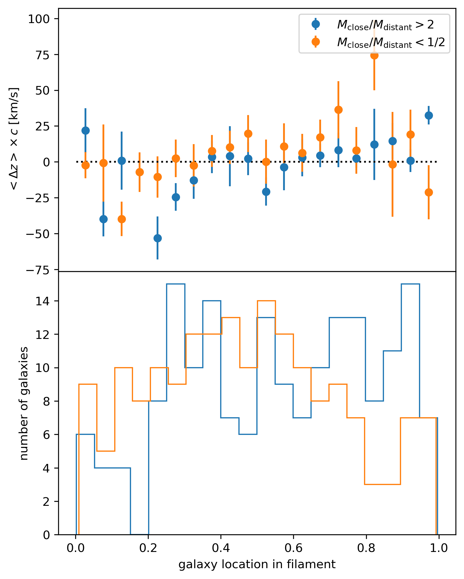 Figure 3: How unbalanced mass affects velocity flow (top) and galaxy distribution (bottom) on the filament. When we further divide the sample according to whether the more massive cluster is at the near end (blue) or at the far end (orange), the filament is generally flowing towards the more massive cluster. Meanwhile, a larger peak velocity (\sim50 to 75 km/s) appears at a larger distance (\sim0.2) to the cluster center compared to Fig.2. Significant dips can be found at the location of maximum infall in the galaxy distribution.