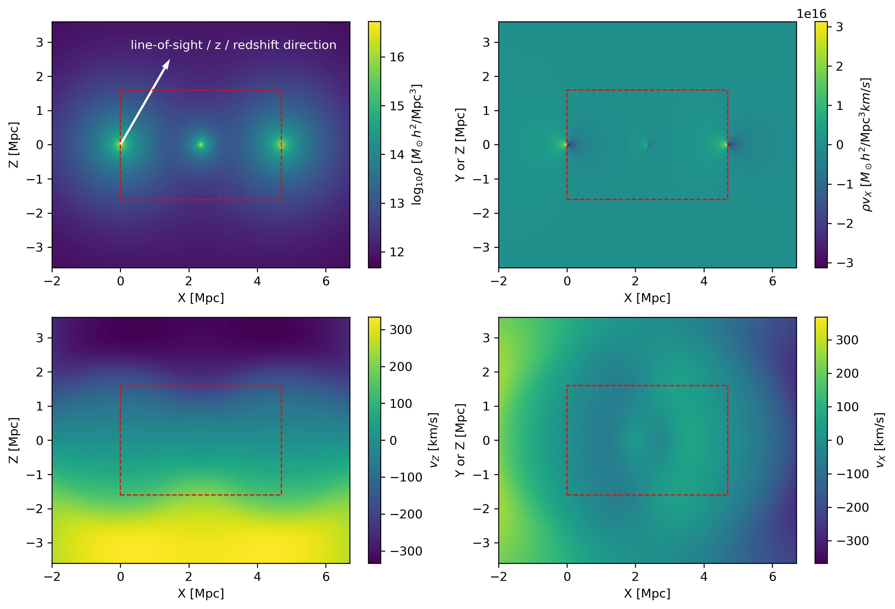 Figure 4: A halo-halo-halo model to mimic the desired cluster-filament-cluster dynamics. The top-left panel shows the spatial configuration of the three halos and their density \rho distribution, with two large halos (M_{\rm 200c}\sim10^{14.3}M_\odot) at two ends and a small halo (M_{\rm 200c}\sim10^{13.32}M_\odot) in the center. The z-direction (line-of-sight) is 60^\circ to the X-axis (filament direction), while Y-axis and Z-axis are perpendicular to X-axis, and z-direction is on the X-Z plane. The top-right panel shows the \rho v_X distribution to describe the mass flow rate. The bottom-right panel shows the distribution of v_X, i.e., the velocity along the X-axis (along the filament); its integration over the Y-Z plane within the filament yields the velocity line-profile that we will show later for comparison with the deprojected velocity. The bottom-left panel shows the velocity along the Z-axis v_Z. All the panels show the 3D distribution in the central plane (Y=0 or Z=0) of the filament, while the red dashed box denotes the cylindrical selection function of the filament.