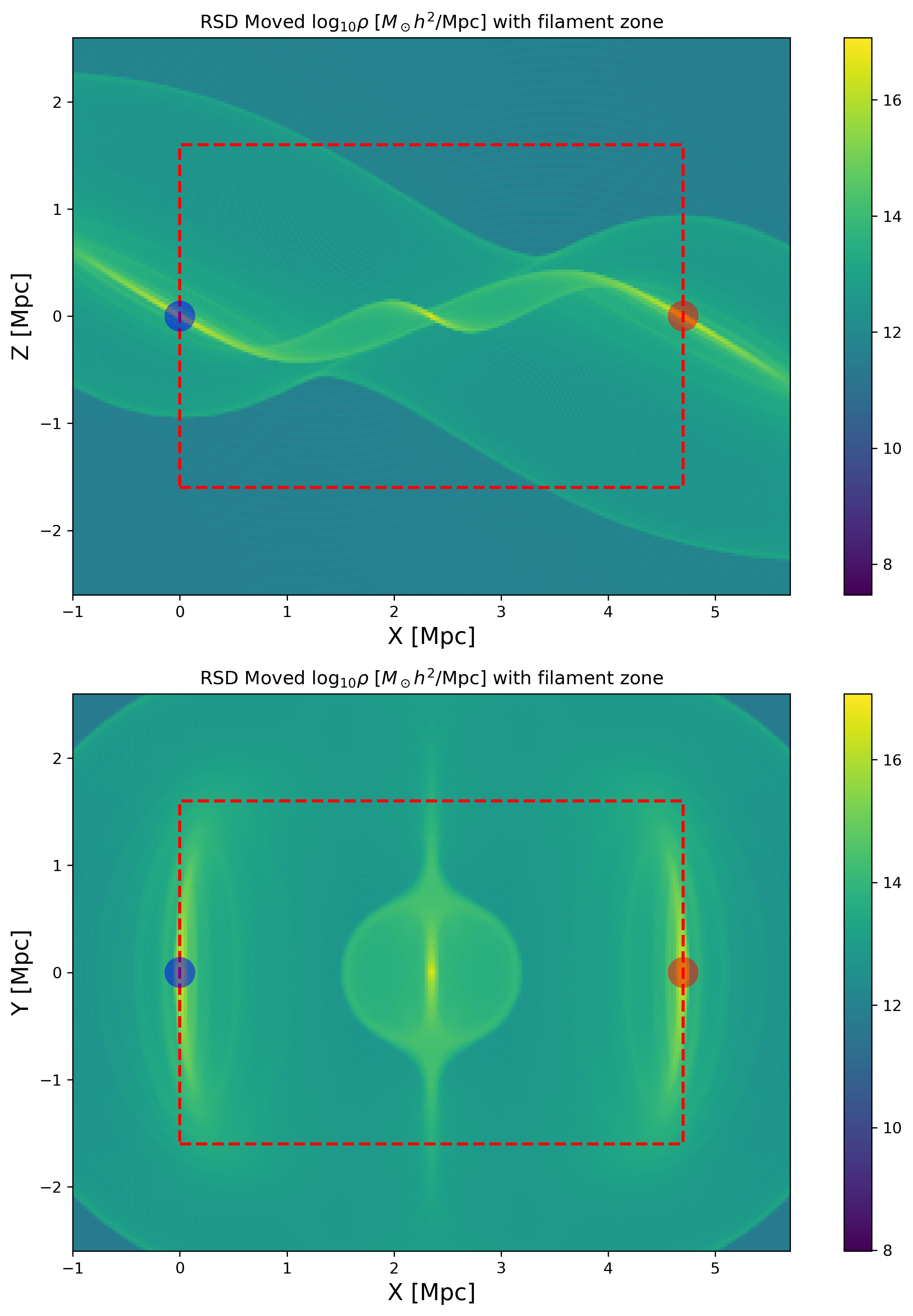 Figure 5: Adding the RSD effect in the model. Based on the density distribution in Fig. 4 and the associated velocity distribution, we derive the RSD displacement field (see Appendix 5.6), and the corresponding shifted density. The upper panel shows density in the redshift space in the X-Z plane, and the lower panel shows the density in redshift space in the X-Y plane. The net velocity distribution is also shifted accordingly.