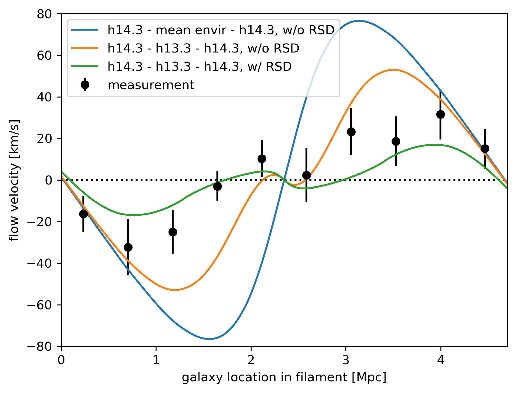Figure 6: Deprojected velocity flow along the filament direction and comparisons with simulated data using the model from Fig. 4 and 5. The black observational data show the deprojected velocity flow v=v_z/\cos\langle\hat{f},\hat{z}\rangle, using the measurements in Fig. 2. We see the peak infall velocity is \sim30 km/s. The three solid lines correspond to different filament setups, with two M_{\rm 200c}=10^{14.3}M_\odot halos put at the two ends. The blue curve corresponds to the average cosmological environment, with no extra halo to represent the filament at the center. The orange curve includes an extra halo with M_{\rm 200c}=10^{13.32}M_\odot (whose mass corresponds to the optically derived mass of the filament, see Appendix 5.1) at the center, similar to Fig. 4. The green curve additionally applies the RSD effect in the 3D density field and the velocity field, leading to a suppression in the signal. The green curve agrees with the data in terms of general shape, while the amplitude difference could come from different cosmology and halo definition.