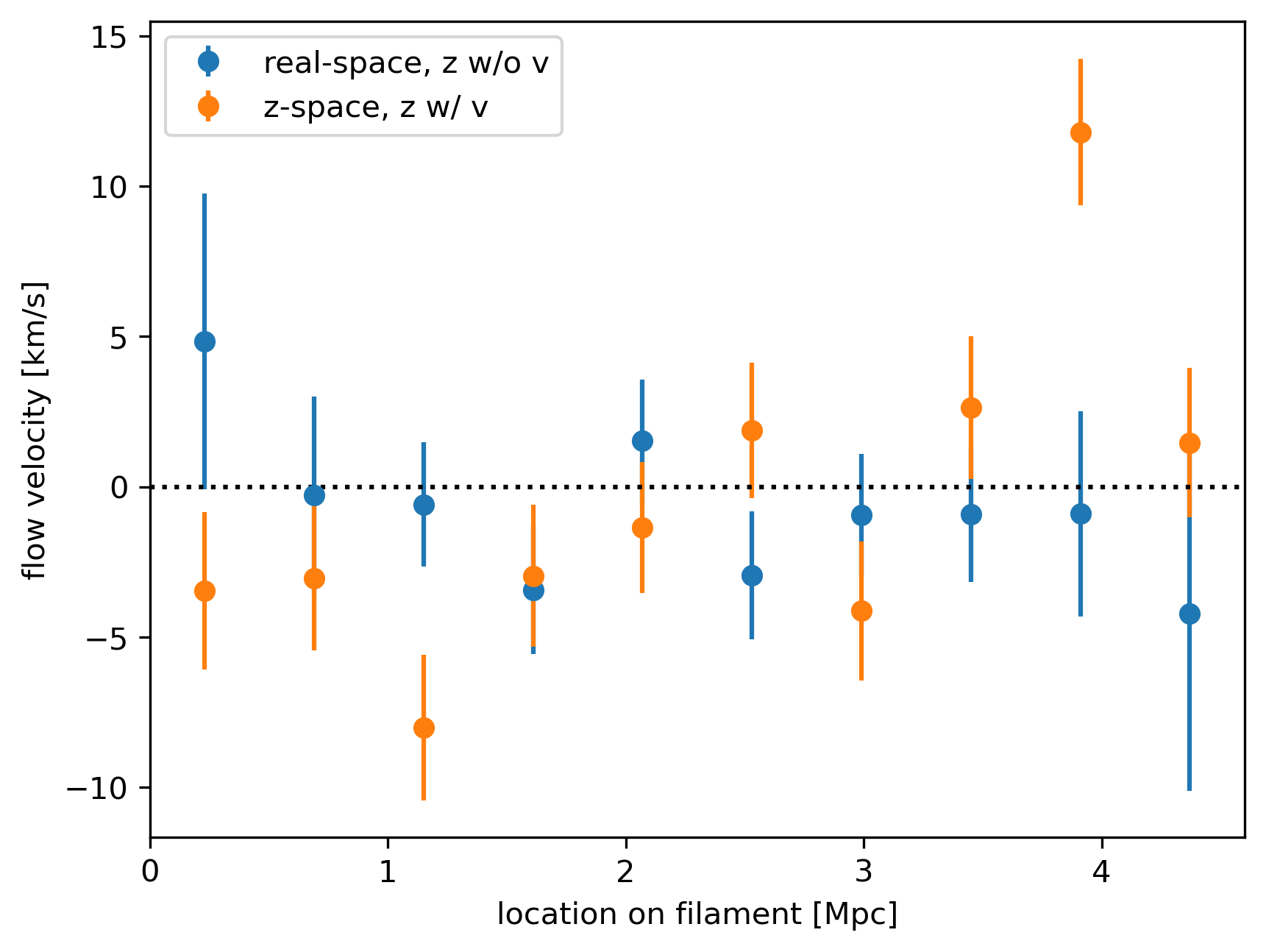 Figure 16: Validating the velocity flow measurement with CCMD mock catalog. When redshift is constructed only from the cosmological redshift but without contribution from peculiar velocity, the filament can be represented by a cylinder identified in real-space, and the corresponding results are in blue. When redshift is constructed from both the cosmological redshift and Doppler redshift, the filament is represented by a cylinder searched in redshift-space, and the corresponding results are in orange. We see the blue is consistent with 0, while the orange has a shape that is similar to our measurement and model in the main text. This further validates that our algorithm measures the velocity field. In addition, the number of galaxies in redshift-space is reduced by \sim50\% compared to that in the real-space, demonstrating RSD also affects the assignment of galaxies into filament space.