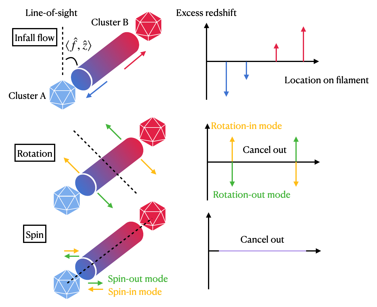 Figure 17: An Illustration of the cluster-filament-cluster set-up, and the comparison between different modes of infall velocity, rotation, and spin, with the induced excess redshift pattern.