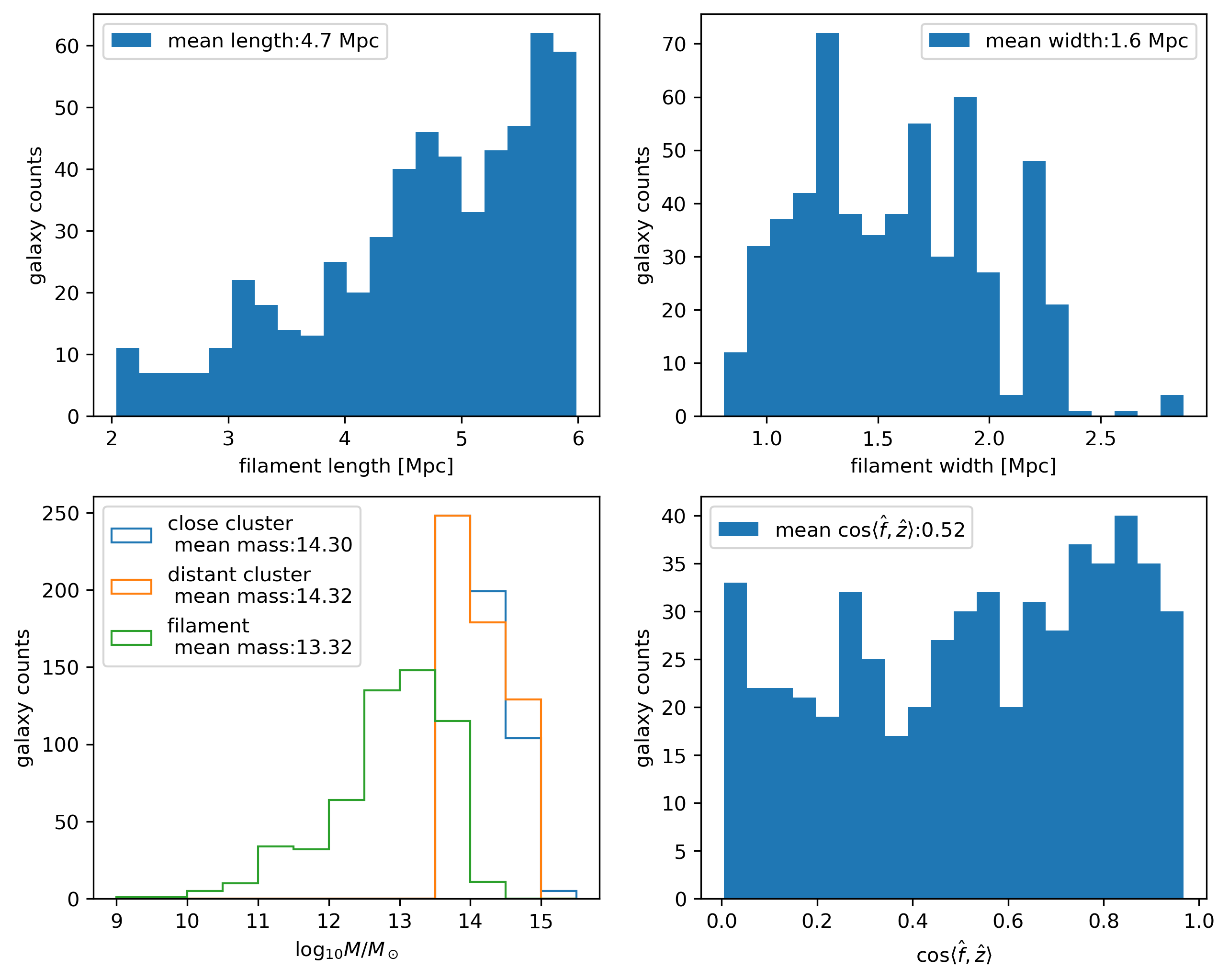 Figure 7: Filament properties (length, width, mass, alignment) of the selected cluster-filament-cluster system, with the fiducial selections described in the main text. By stacking the galaxies in each cluster-filament-cluster system, we find the mean length (cluster-cluster distance, top-left panel) is 4.7 Mpc, mean width (galaxy-filament axis distance, top-right panel) is 1.6 Mpc, mean filament mass is an order of magnitude smaller than the cluster mass (bottom-left panel), and mean alignment angle between the filament (\hat{f}, pointing from the low-z cluster to the high-z cluster) and the line-of-sight direction (\hat{z}) is \sim60^\circ (bottom-right panel).