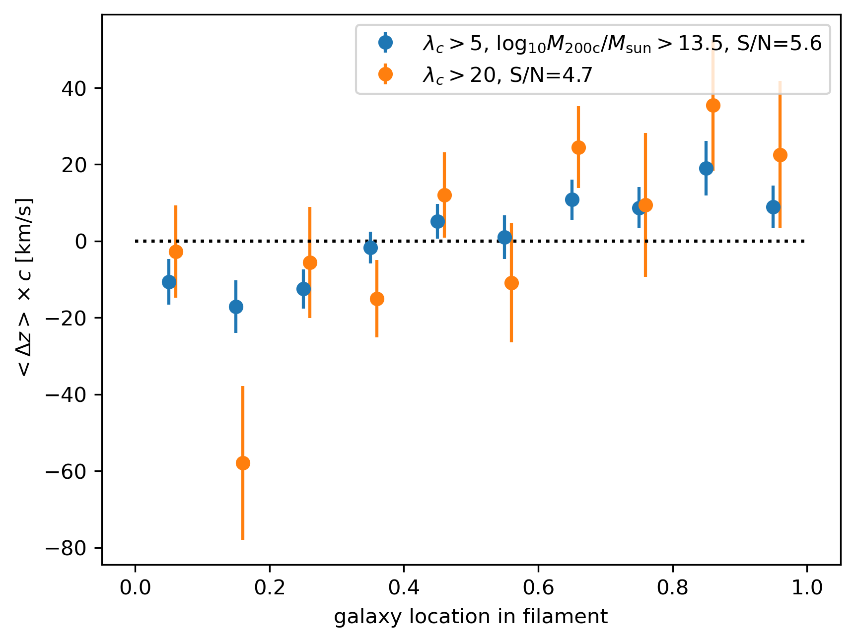 Figure 8: Comparison of different selections for the clusters. We see that pure richness selection (orange) can still yield a relatively strong S/N; however, its fitted slope has a significance of only 2\sigma, due to the limited number of galaxies. Thus it is not an ideal selection for understanding detailed flow profile behavior.